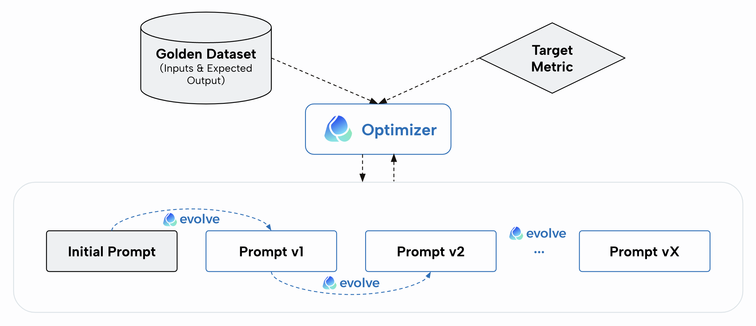 Prompt Optimize